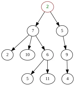 Tree data structure with a root node and nested children