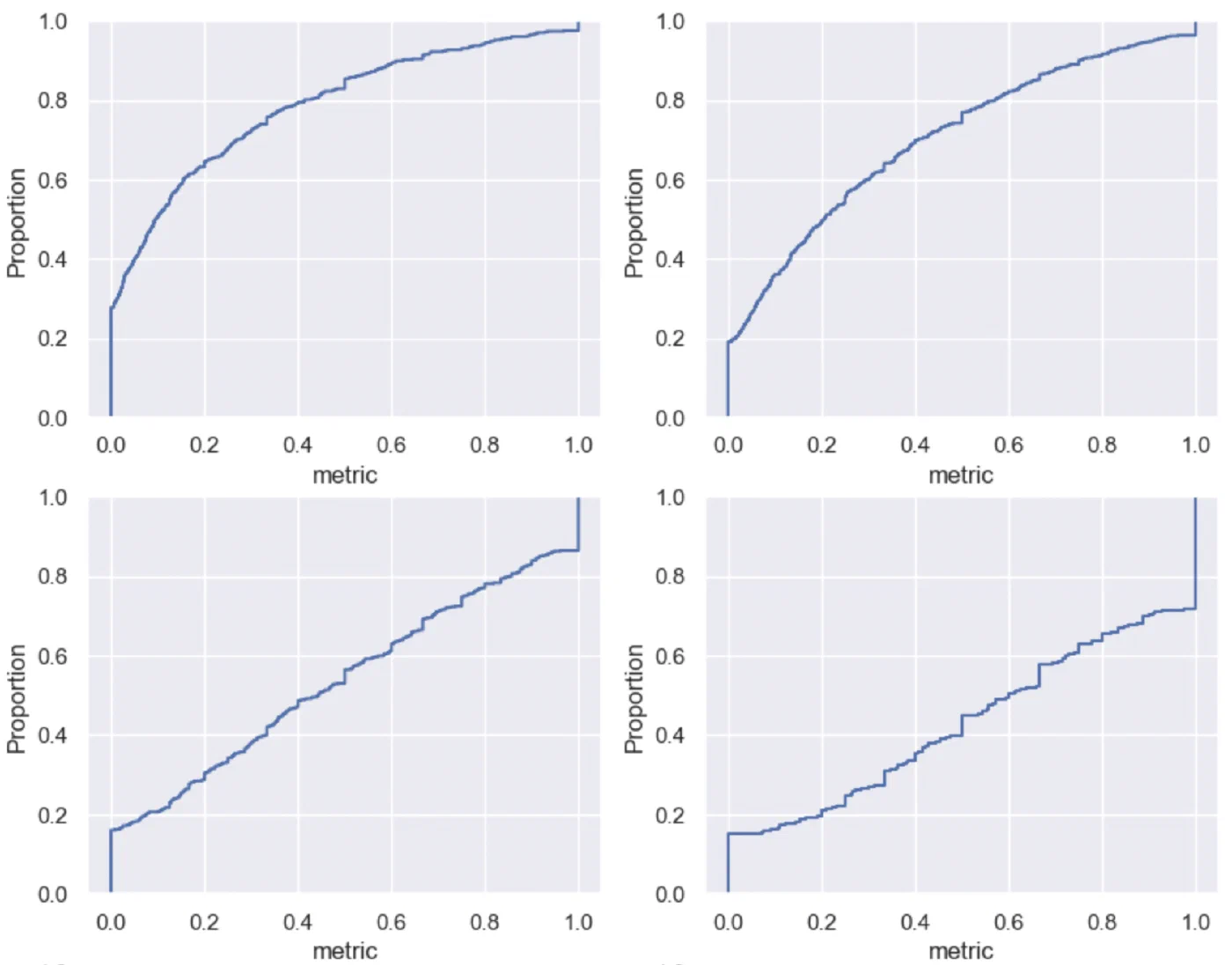 Grid of four ECDF subplots