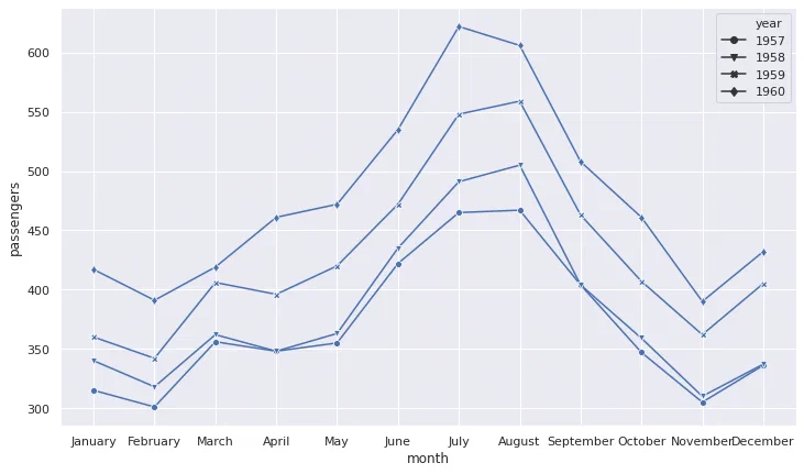 Line plot of monthly passengers with custom markers per year and solid lines
