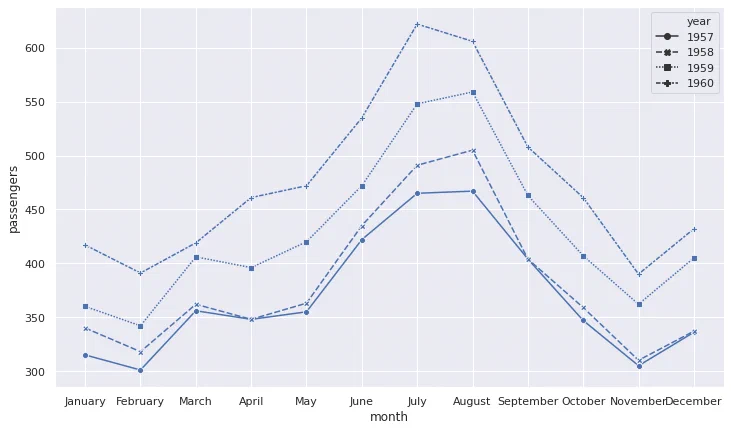 Line plot of monthly passengers with a different marker for each year