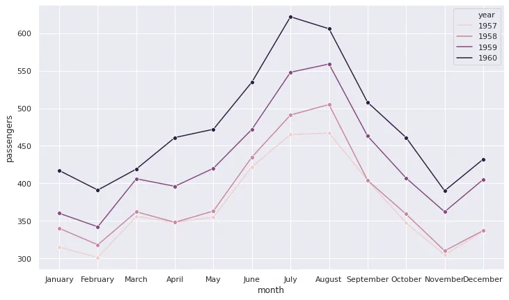 Line plot of monthly passengers by year, same circle marker on every line