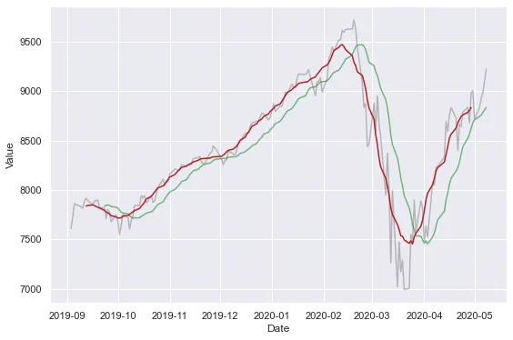 Centered moving average