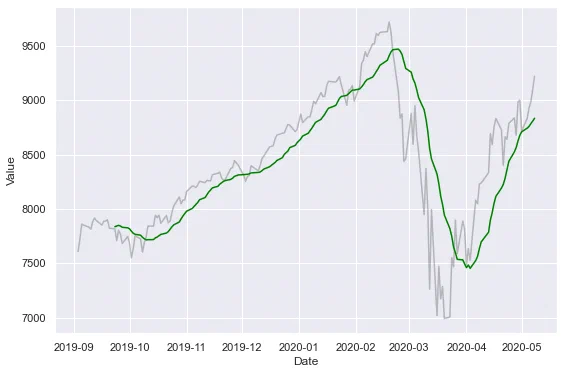 Moving average over 15 days