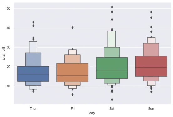 Boxenplot of total bill by day