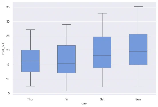 Boxplot of total bill by day