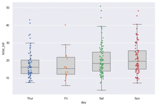 Boxplot with stripplot of total bill by day