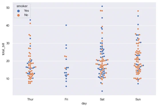 Swarmplot of total bill by day, colored by smoker