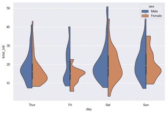 Violinplot of total bill by day, split by sex