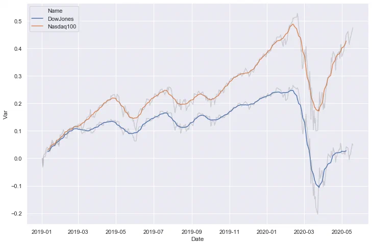 Moving average of both indices over daily values