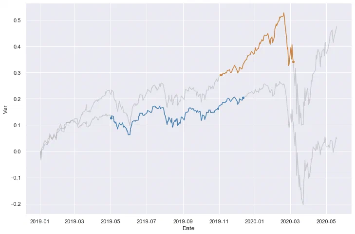 Relative variation of Nasdaq 100 and Dow Jones, with highlighted periods