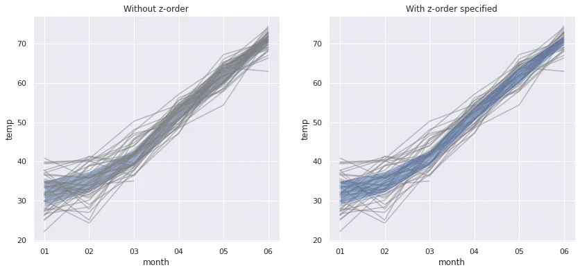 NYC monthly temperatures with quartile band, without and with z-order specified