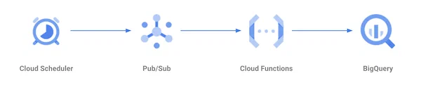 Cloud Scheduler triggers Cloud Functions via Pub/Sub, which query BigQuery