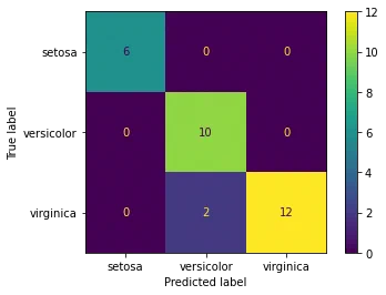 Confusion matrix of the logistic regression on the iris test set