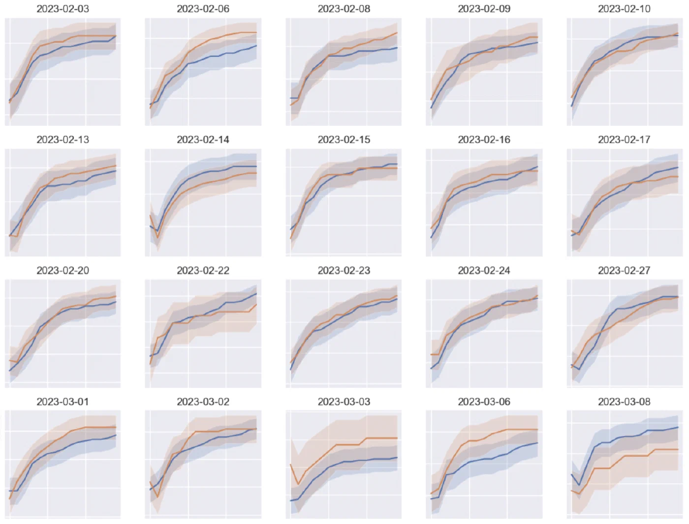 Customer daily retention per cohort and group (control / target).