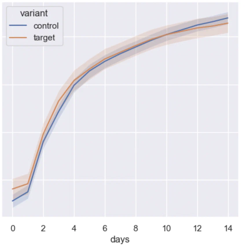 Customer retention per aggregated group.