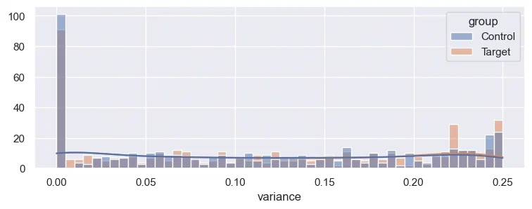 Nope, the variances don’t look normally distributed