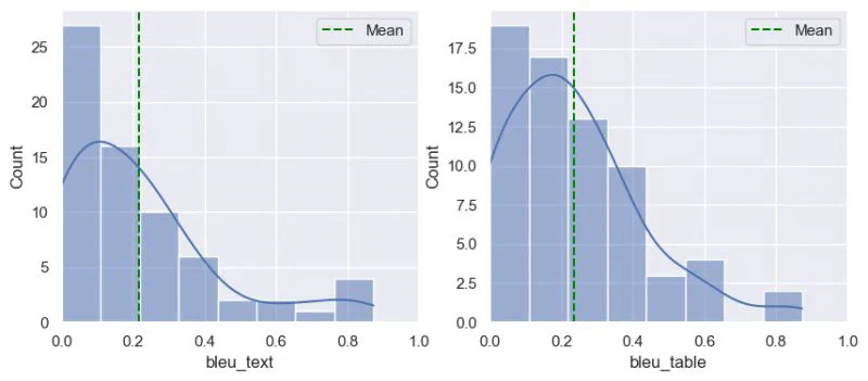Distribution of BLEU scores on generated texts and tables