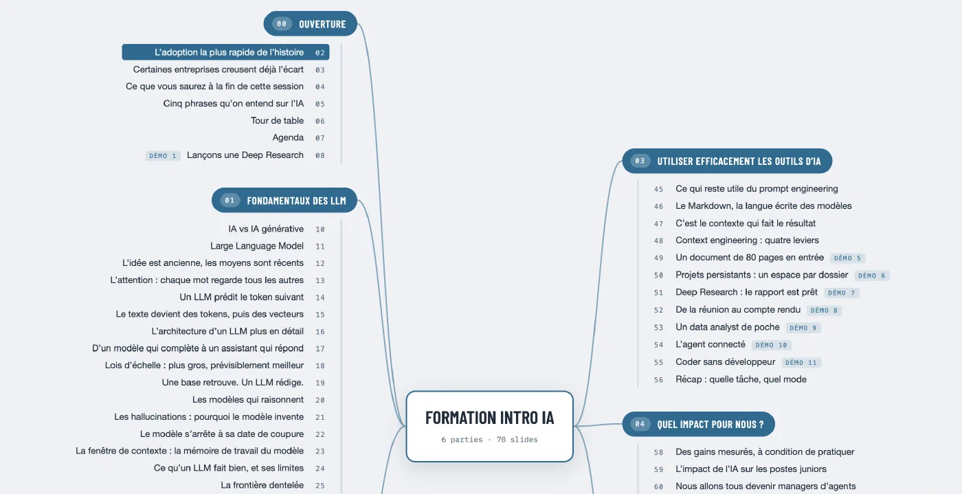Mind map of a 70-slide intro to AI training, with its six parts and every slide title