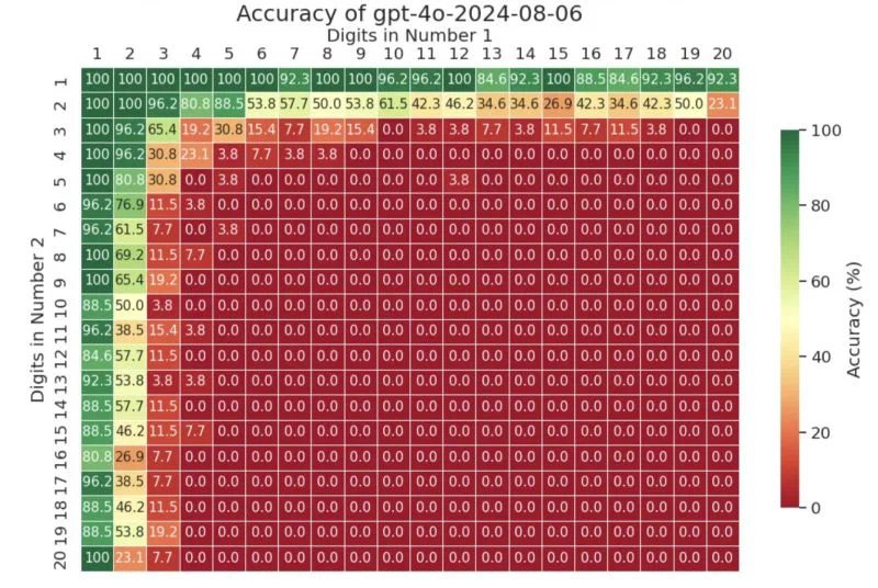 Multiplication accuracy of GPT-4o by number of digits