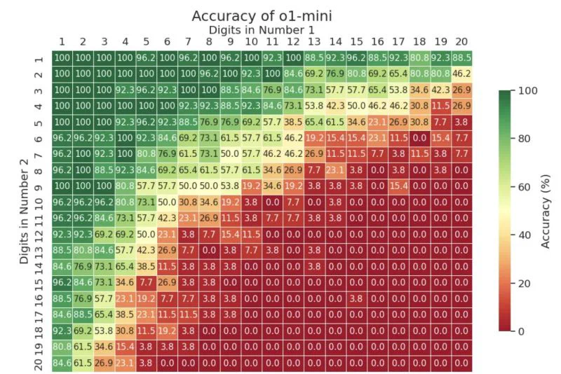 Multiplication accuracy of o1-mini by number of digits