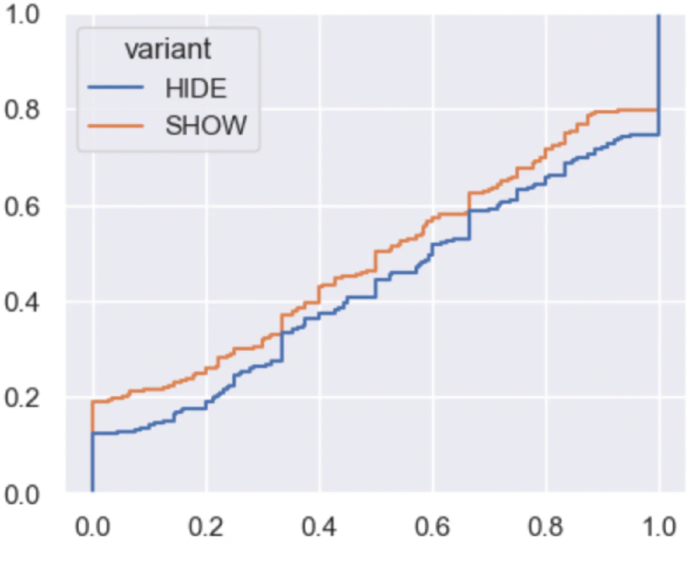 eCDF plot of two groups