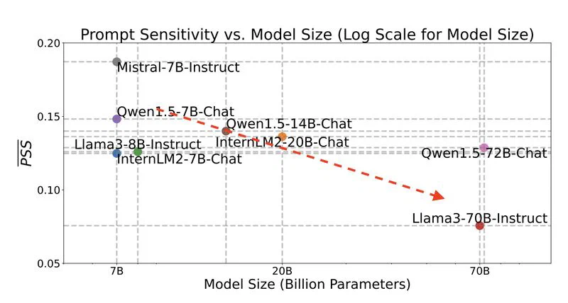 Prompt sensitivity decreases as model size grows
